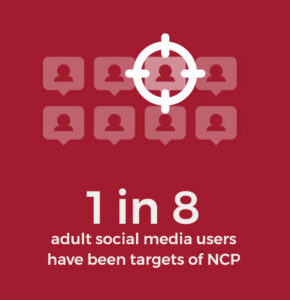 1 in 8 adult social media users have been targets of NCP